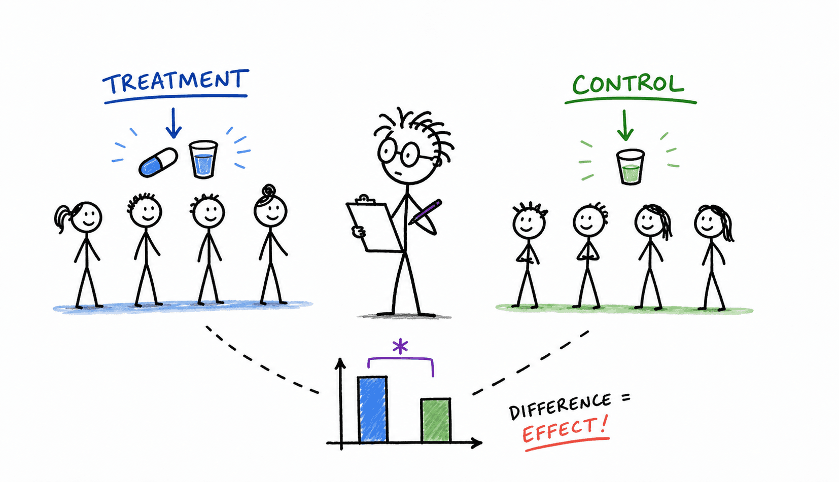 Hand-drawn illustration comparing treatment and control groups in an experiment.