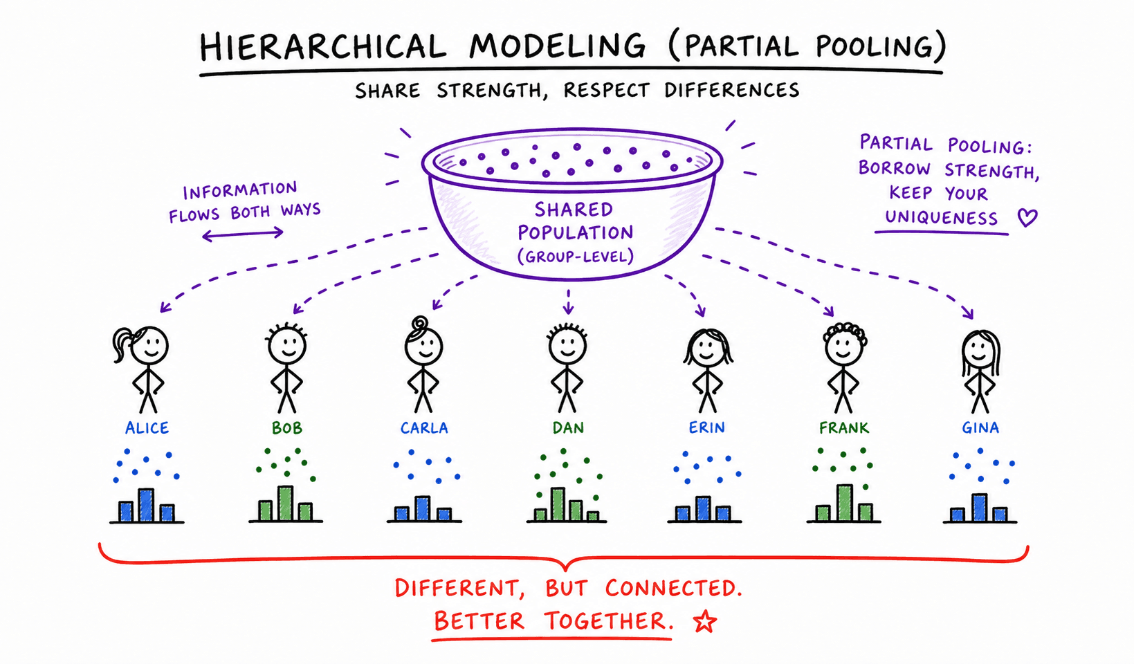Hand-drawn illustration of hierarchical pooling across several people.
