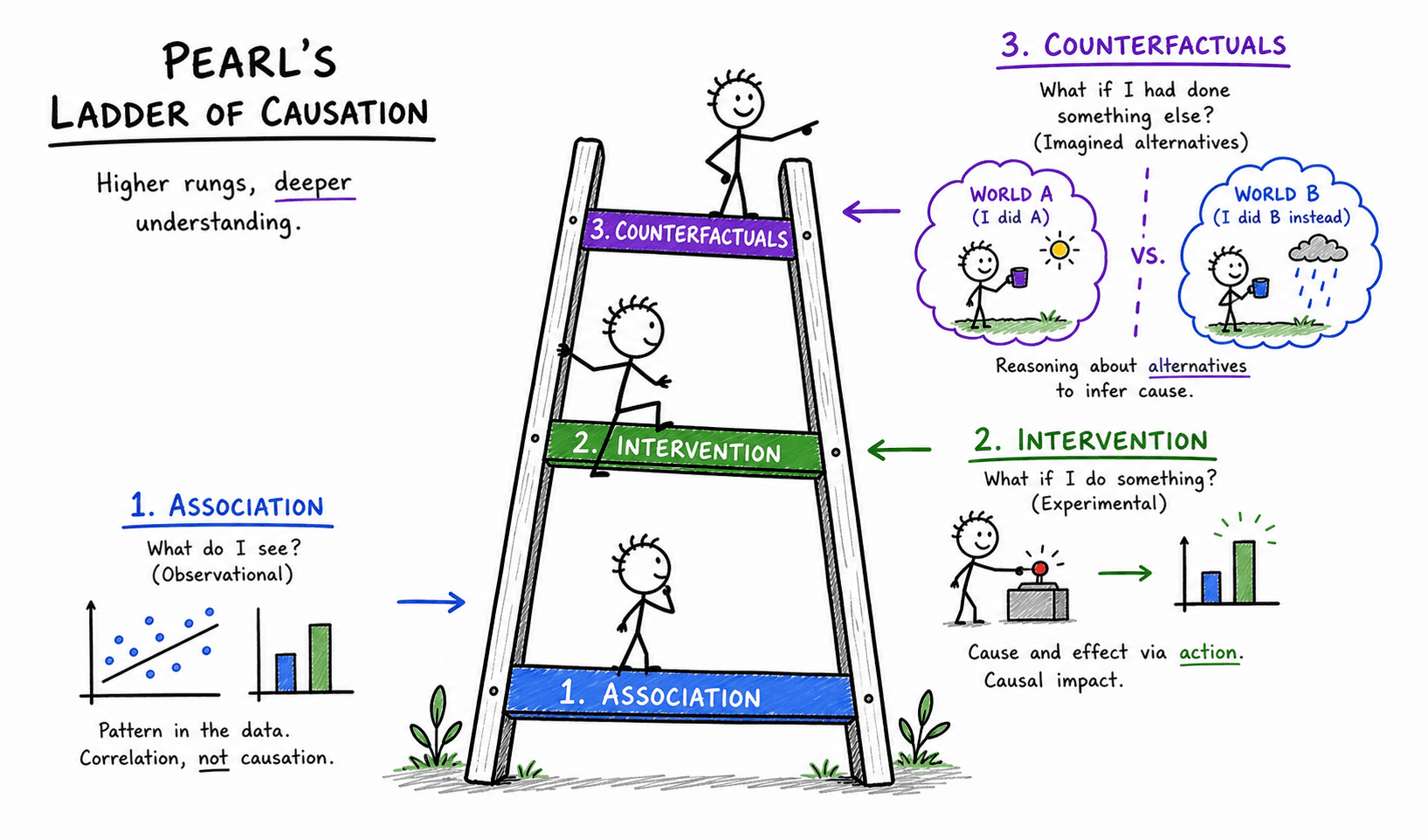 Hand-drawn illustration of Pearl's ladder of causation with three rungs.