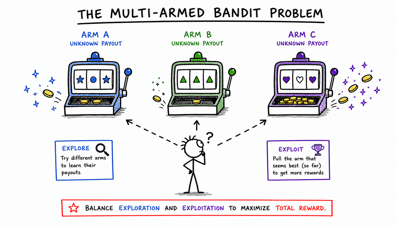 Hand-drawn illustration of a multi-armed bandit with several slot-machine options.