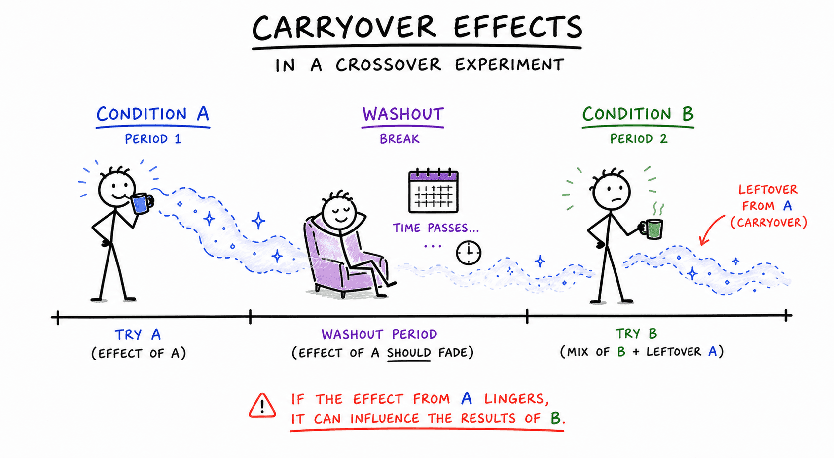 Hand-drawn illustration of carryover effects and a washout period in a crossover design.