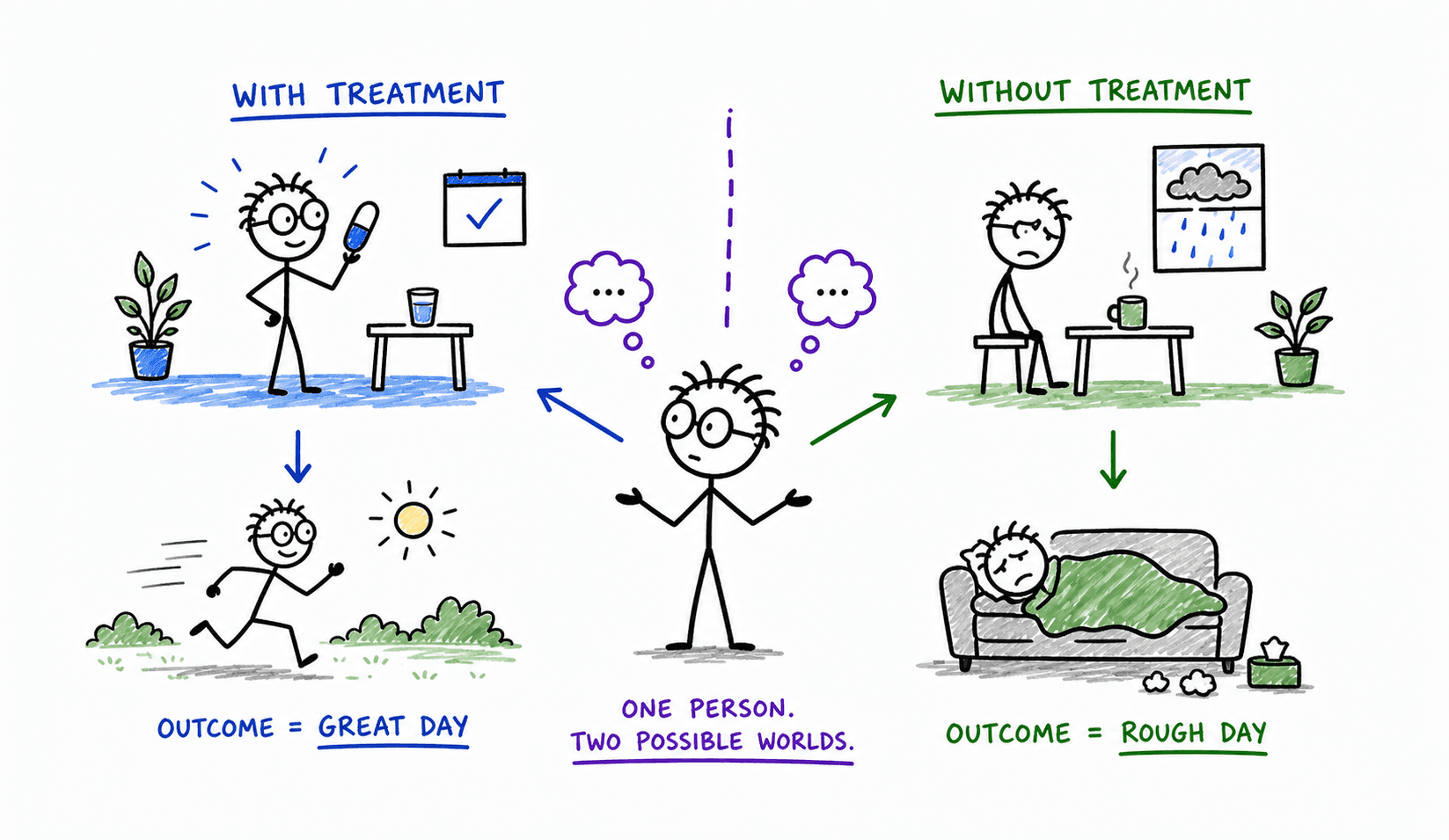 Hand-drawn illustration of one person branching into two possible counterfactual worlds.