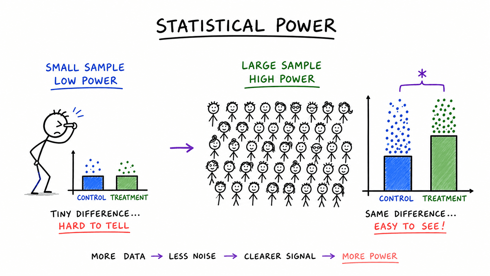 Hand-drawn illustration showing that larger samples make small effects easier to detect.