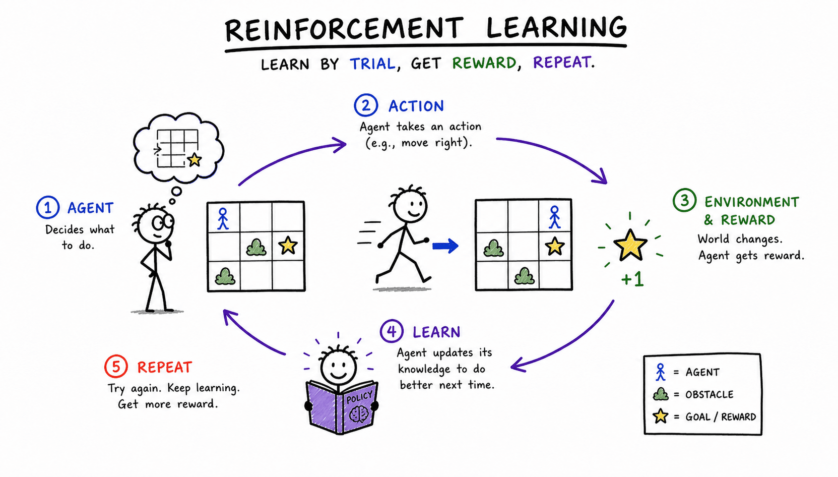Hand-drawn illustration of an agent learning from the reinforcement learning loop.
